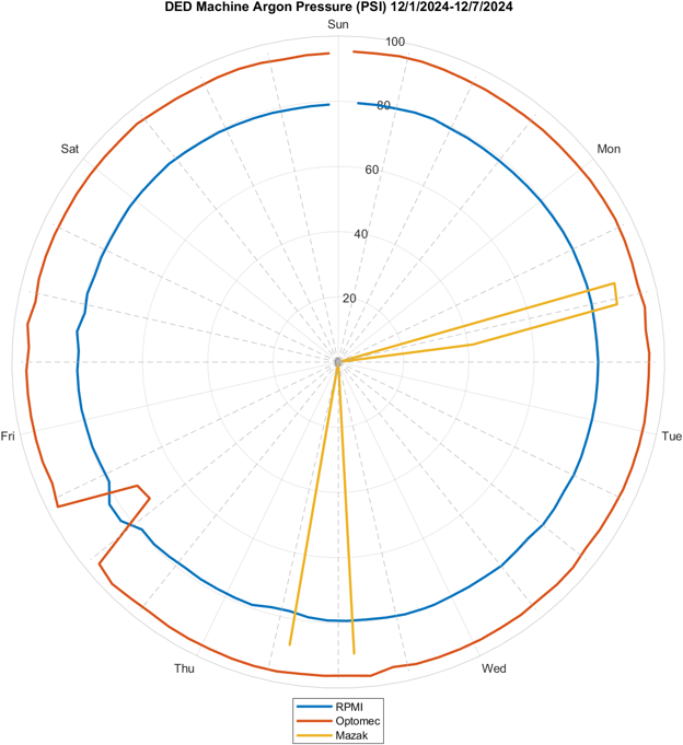 Argon pressure, December 1 to 7, 2024