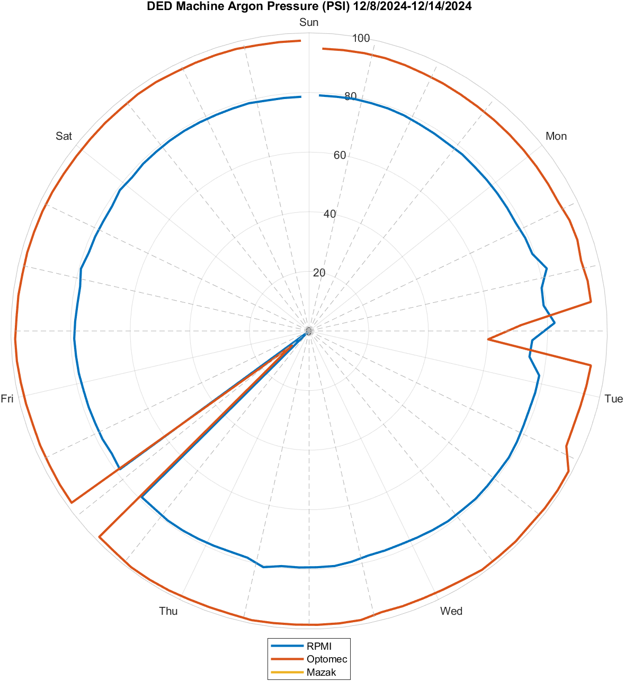 Argon pressure, December 8 to 14, 2024