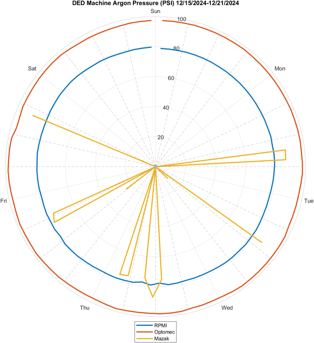 Argon pressure, December 15 to 21, 2024
