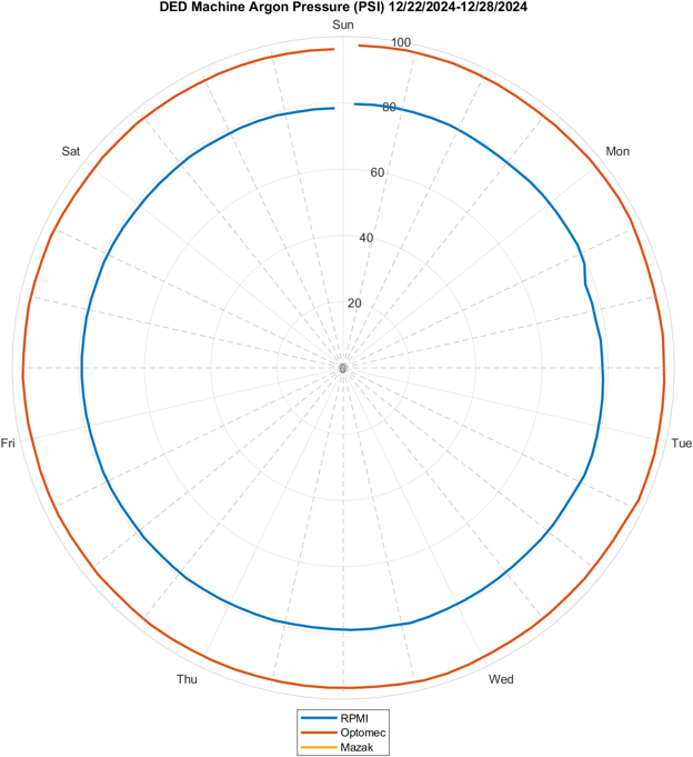 Argon pressure, December 22 to 28, 2024