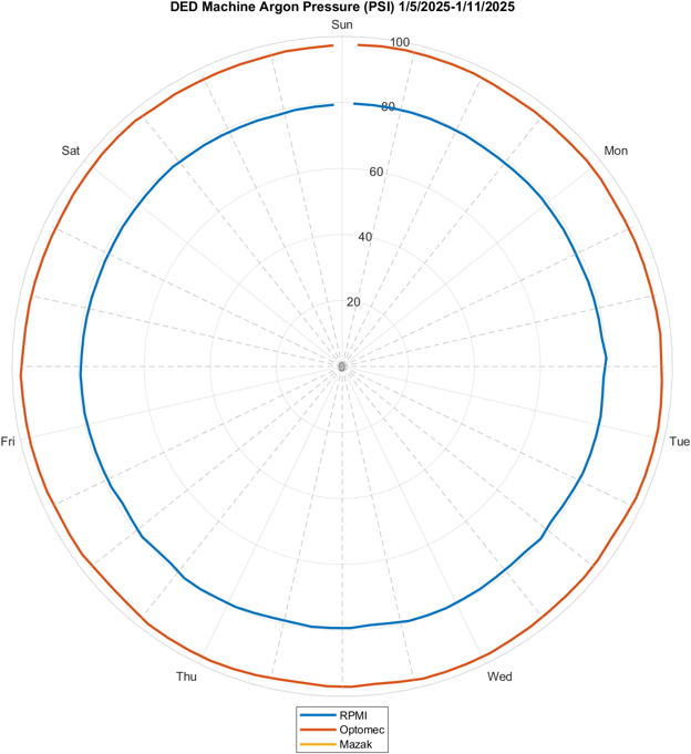 Argon pressure, January 5 to 11, 2025