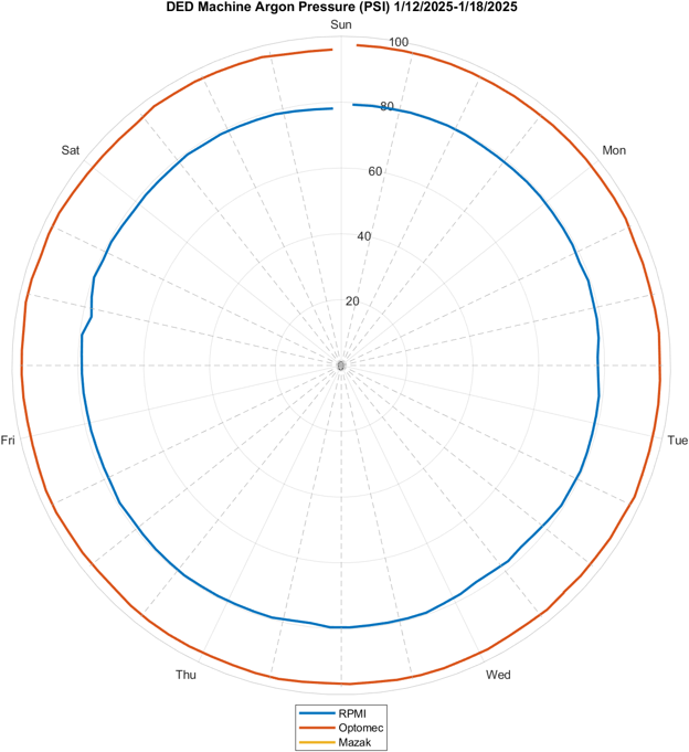 Argon pressure, January 12 to 18, 2025