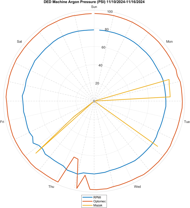 Argon pressure, November 10 to 16, 2024