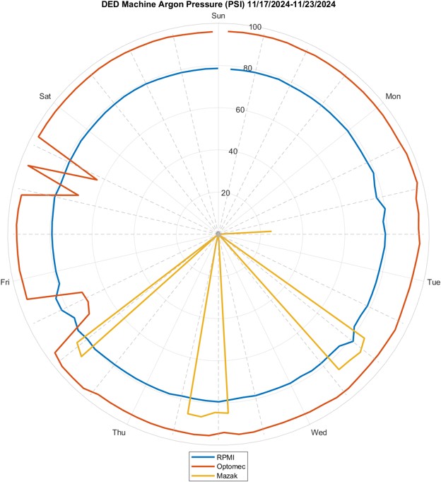 Argon pressure, November 17 to 23, 2024