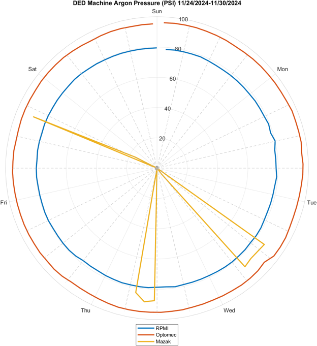 Argon pressure, November 24 to 30, 2024