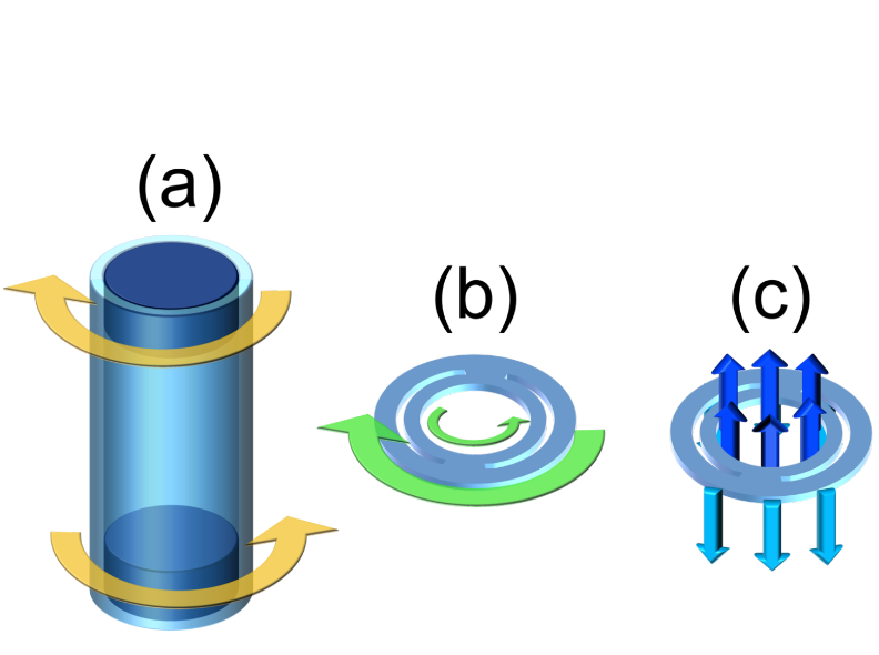 Three shear states with Brosius and tube samples
